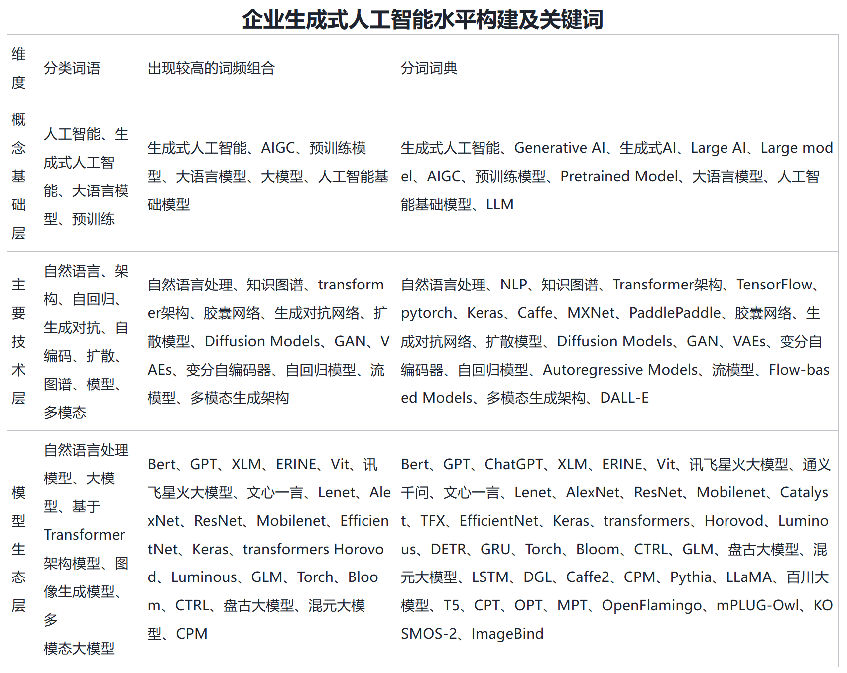 企业生成式人工智能水平构建及关键词